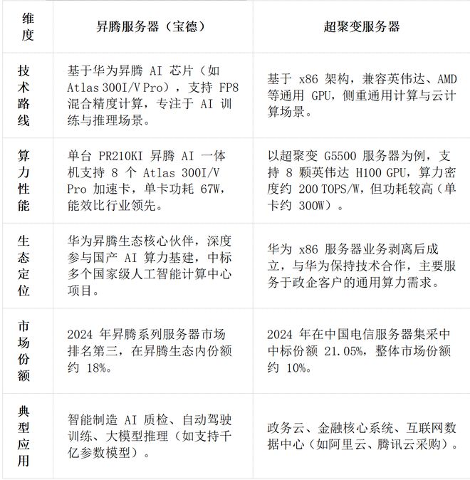 华为昇腾营收占比 50%+信创市占率第一开元棋牌网站章盟主392亿豪赌蛇吞象！(图7)